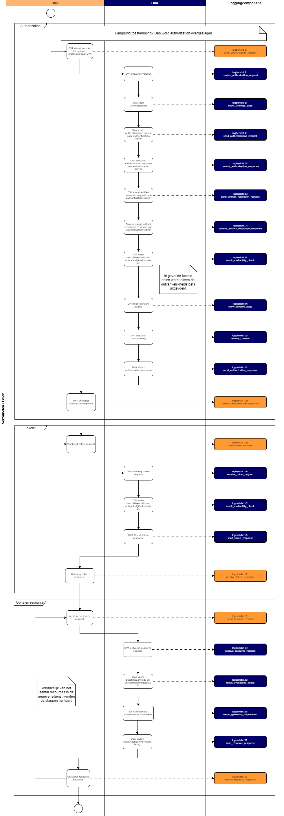 Main Flow Verzamelen.drawio.png